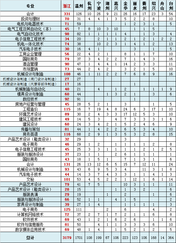 温州市2019人口统计_2019国考报名人数统计 浙江报名人数达6551人,最热职位竞争(2)